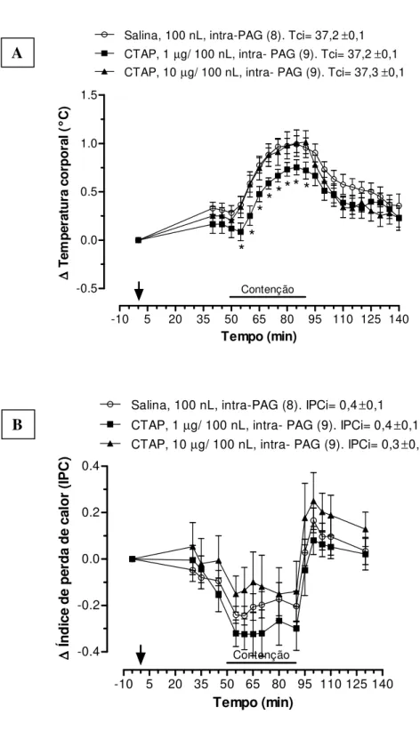 Figura  9.  Efeito  da  microinjeção  de  antagonista  de  receptores  opióides  mu,  CTAP  (1  and  10  µg/  100nL/ 