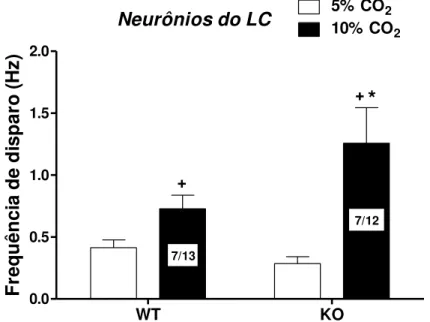 Figura 16: Registro eletrofisiológico representativo de atividade neuronal de células do Locus  coeruleus de animais selvagens (A