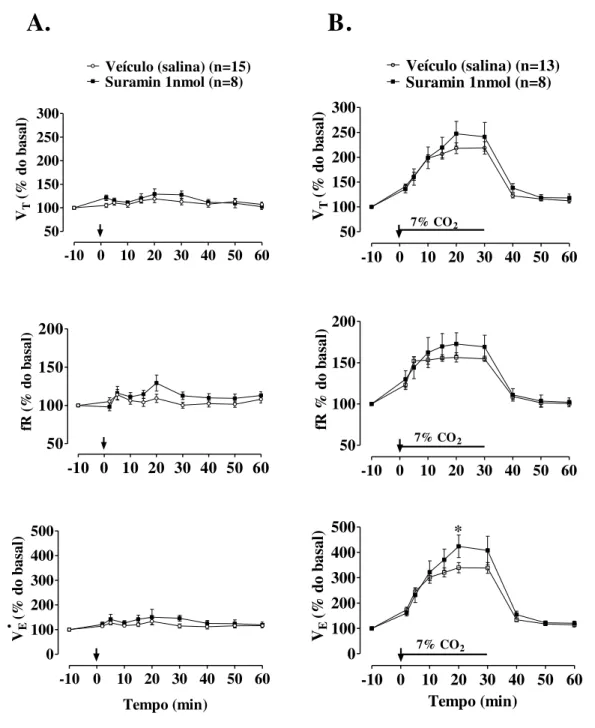 Figura  12.  Efeito  da  microinjeção  de  suramin  (1  nmol/40  nL)  ou  veículo  (40  nL  salina)  no  Locus  coeruleus (LC) sobre  o  volume corrente (V T ), a freqüência respiratória (fR)  e a  ventilação  ( V E )  de 