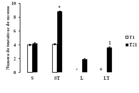 Figura 3: Médias (± EPM) do número de tentativas de sucesso na tarefa de recolher  tablete durante o primeiro (T1) e vigésimo primeiro (T21) treino dos animais submetidos  à lesão fictícia (S), Lesão Fictícia Treinado (ST), Lesão (L) e Lesão Treinado (LT)
