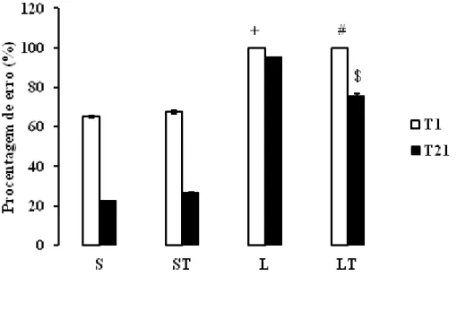 Figura 4: Médias (± EPM) da porcentagem de erros do teste de estimulação de vibrissa  durante o primeiro (T1) e vigésimo primeiro (T21) treino dos animais submetidos à lesão  fictícia (S), Lesão Fictícia Treinado (ST), Lesão (L) e Lesão Treinado (LT)