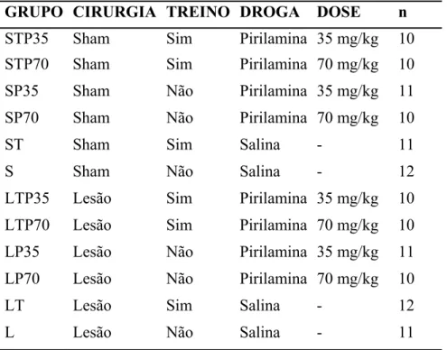 Tabela 2: Grupos experimentais tratados com Pirilamina e respectivos controles. 