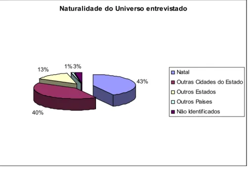 Figura 03 – Naturalidade do universo entrevistado na área estudada, região do Rio Doce, Zona Norte de Natal, Rio Grande do Norte.