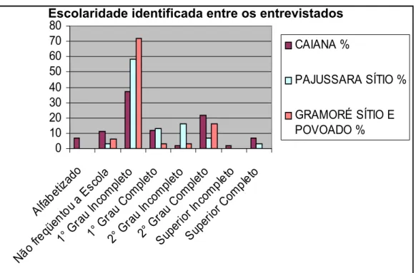 Figura 04 – Índice de escolaridade na área estudada, entre os entrevistados, distribuídos por comunidade, na região do Rio Doce, Zona Norte de Natal, Rio Grande do Norte