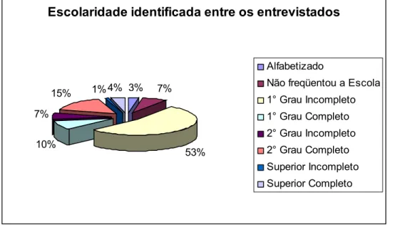 Figura 05 – Índice de escolaridade na área estudada, entre os entrevistados na região do Rio Doce, Zona Norte de Natal, Rio Grande do Norte, em que se destaca a categoria 1° grau incompleto, seguida pela 2° grau completo.
