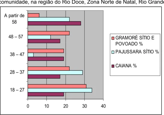 Figura 06 – Faixa etária identificada entre os entrevistados, distribuídos por comunidade, na região do Rio Doce, Zona Norte de Natal, Rio Grande do Norte.