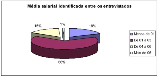 Figura 13 – Média salarial identificada entre os entrevistados, na região do Rio Doce, Zona Norte de Natal, Rio Grande do Norte.