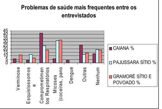 Figura 18 – Problemas de saúde mais freqüentes identificados entre os entrevistados, distribuídos por comunidade, na região do Rio Doce, Zona Norte de Natal, Rio Grande do Norte.