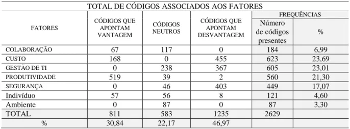 Tabela 1: Total de Códigos Associados aos Fatores 