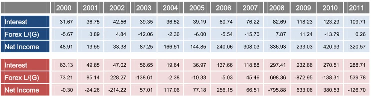 Table 5 – Interest Expense, Foreign Exchange Losses/(Gains) and Net Income