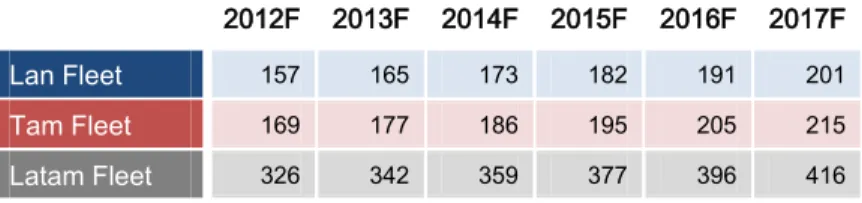 Table 6 - Forecasted Fleet 