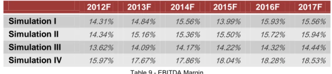 Table 9 - EBITDA Margin