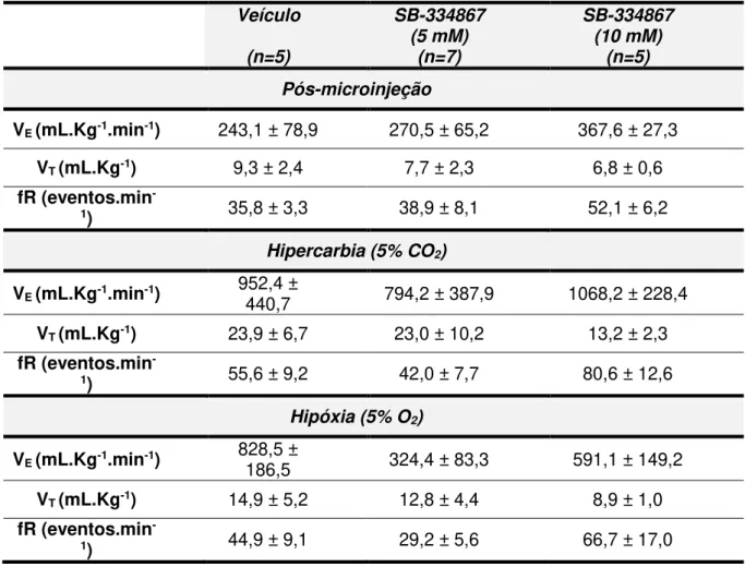 Tabela 1. Média com erro padrão dos valores de V E , V T  e fR da fase clara dos  animais microinjetados com veículo, SB-334867 5 mM ou SB-334867 10 mM após  microinjeção, hipercarbia e hipóxia