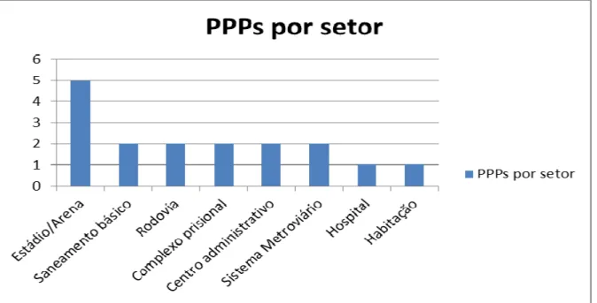 Gráfico 02 - PPPs por setor 