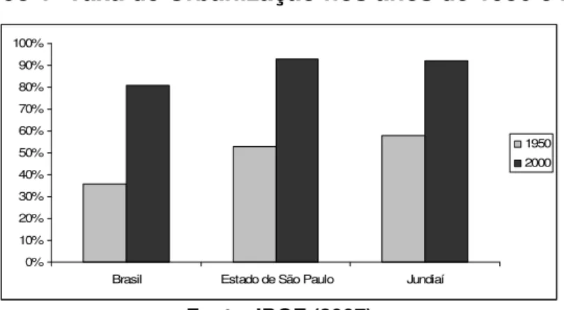 Gráfico 1- Taxa de Urbanização nos anos de 1950 e 2000 