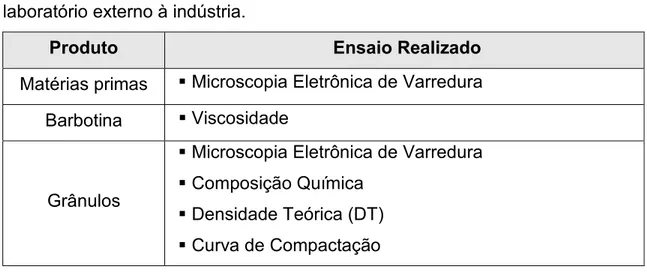 Tabela 3.3 Ensaios de caracterização complementares, realizados em laboratório externo à indústria.