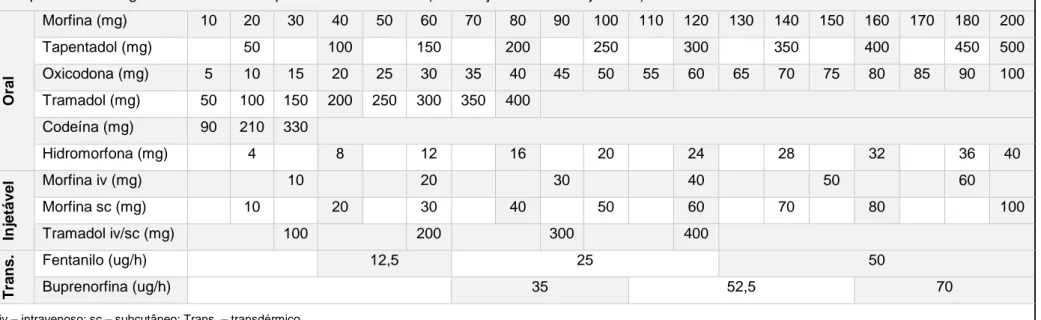 TABELA DE DOSES EQUIANALGÉSICAS 