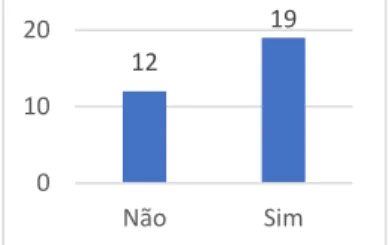 Gráfico 3 – Distribuição das pessoas internada por diagnóstico oncológico, ou não 