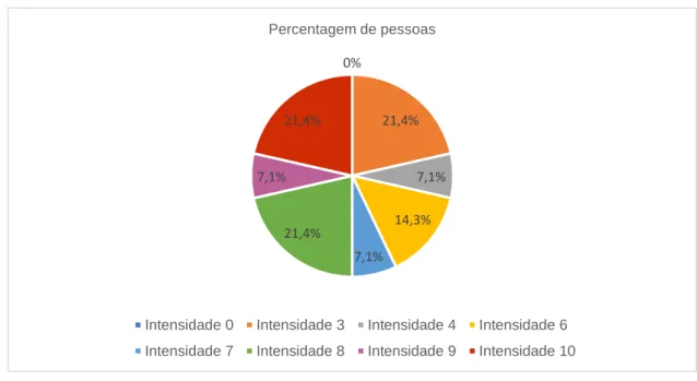 Gráfico 2 – Distribuição das pessoas consultadas pela intensidade do desconforto. 