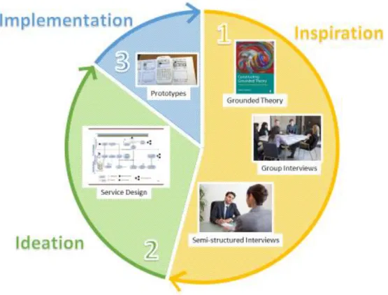 Figure 3 - Project Design Thinking Cycle (adapted from Tim Brown work)