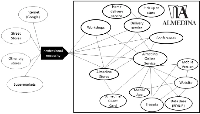 Figure 4 - Customer Value Constellation (As-Is version) 