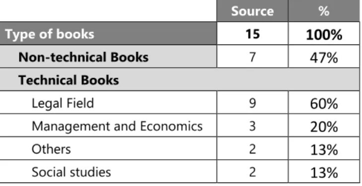 Table 5 - Type for type of books purchased 