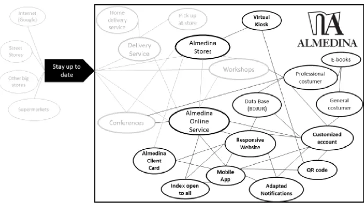 Figure 5 - Customer Value Constellation (To-Be version) 