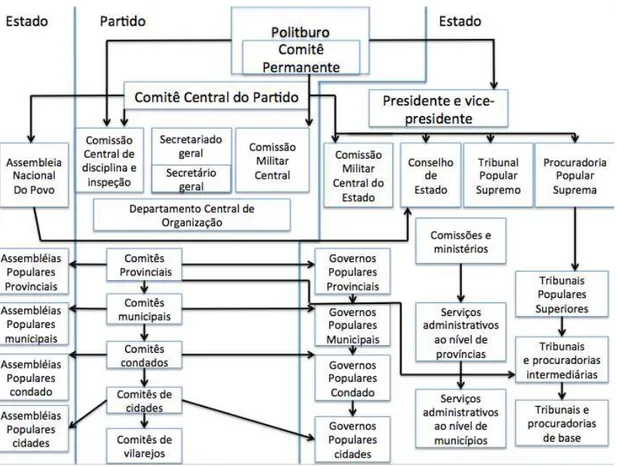 Figura	
  1.	
  Sistema	
  de	
  interlocking	
  institucional	
  entre	
  partido	
  e	
  Estado	
   	
  