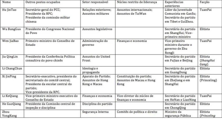 Tabela 1. Dados de carreira e facções do 17º Comitê Permanente do Politburo. 