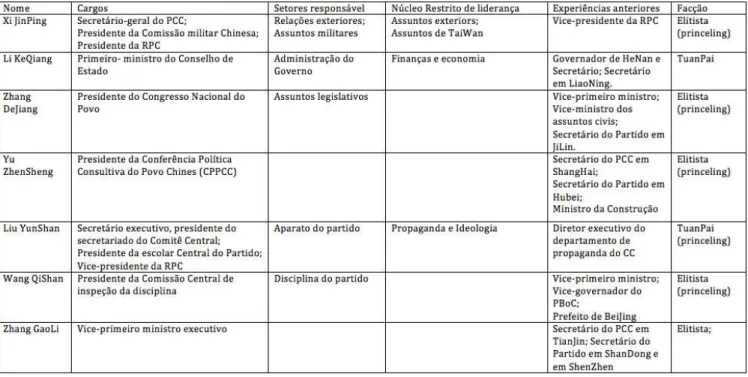 Tabela 2. Dados de carreira e facções do 18º Comitê Permanente do Politburo