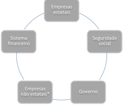 Figura 2.  Setores envolvidos nas reformas de transição econômica 