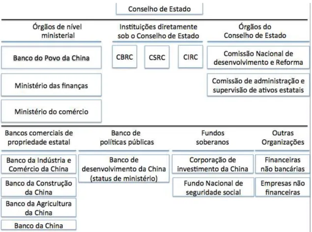 Figura 3. Arranjo institucional regulatório do sistema financeiro chinês.  