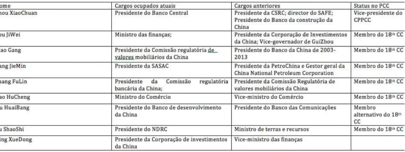 Tabela 4. Dados sobre carreira dos principais burocratas financeiros da RPC 