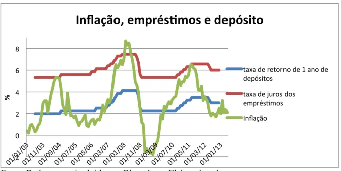 Gráfico  2.  Teto  das  taxas  de  retornos  dos  depósitos,  piso  das  taxas  de  juros  dos  empréstimos e inflação (2003-2013)