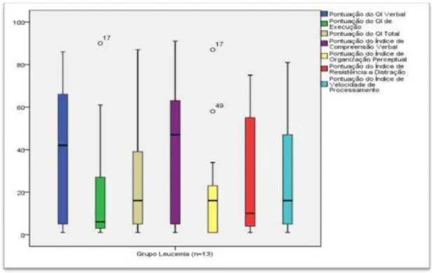 Figura 1 - Gráfico boxplot ilustrando a distribuição de escores percentis do grupo Leucemia (n=13).