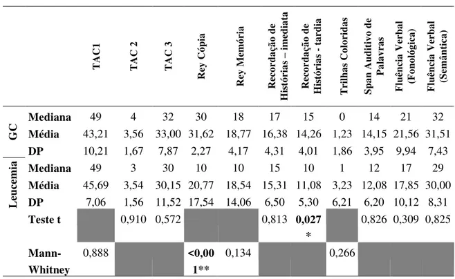 Tabela 5. Médias, medianas e comparativo das crianças com Leucemia e dos sujeitos controle nos  testes cognitivos TAC1 TAC 2  TAC 3  Rey Cópia Rey Memória Recordação de  Histórias – imediata  Recordação de  Histórias - tardia  Trilhas Coloridas  Span Audit