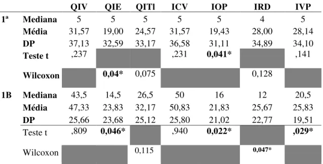Tabela 6. Médias e medianas dos grupos 1A e 1B no WISC-III e comparação ao 