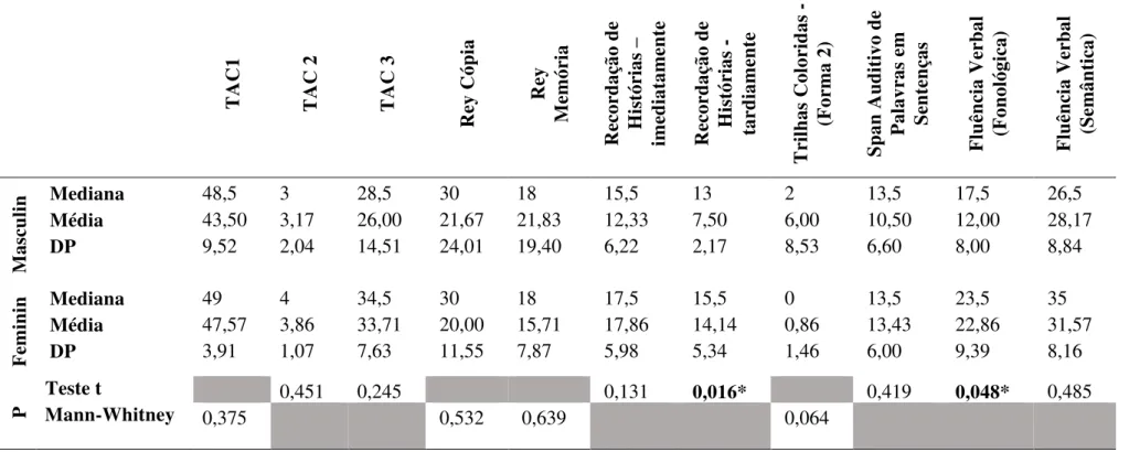 Tabela 10 - Médias de cada um dos sexos nos testes cognitivos  TAC1  TAC 2 TAC 3 Rey Cópia  Rey  Memória Recordação de  Histórias –  imediatamente Recordação de  Histórias -  tardiamente Trilhas Coloridas -  (Forma 2) Span Auditivo de  Palavras em Sentença