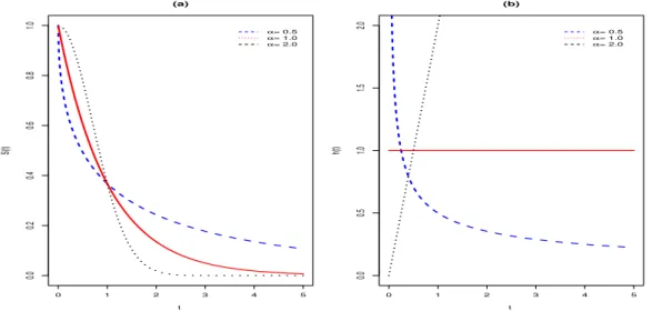 Figure 2.1: (a) Survival function and (b) hazard function of Weibull distribution with λ = 0 and diﬀerent selected values of α.