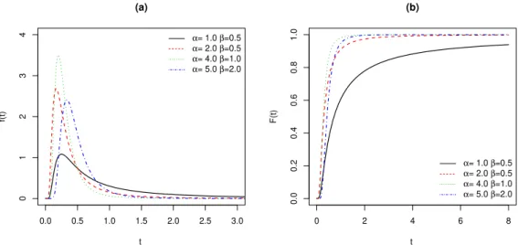 Figure 2.6: (a) Probability density function and (b) cumulative distribution function of gamma distribution with diﬀerent values of α and β.
