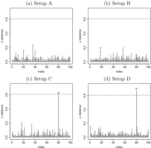 Figure 3.3: Index plots of J-distance from the ﬁtted WGCR model considering prior 1.