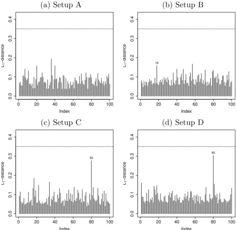 Figure 3.5: Index plots of L 1 norm distance from the ﬁtted WGCR model considering prior 1.