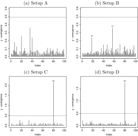 Figure 3.7: Index plots of χ 2 -square divergence from the ﬁtted WGCR model considering prior 1.
