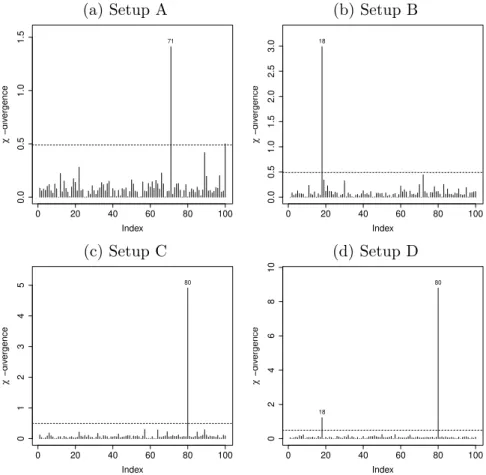 Figure 3.15: Index plots of χ 2 -square divergence from the ﬁtted CWGCR model considering prior 1.