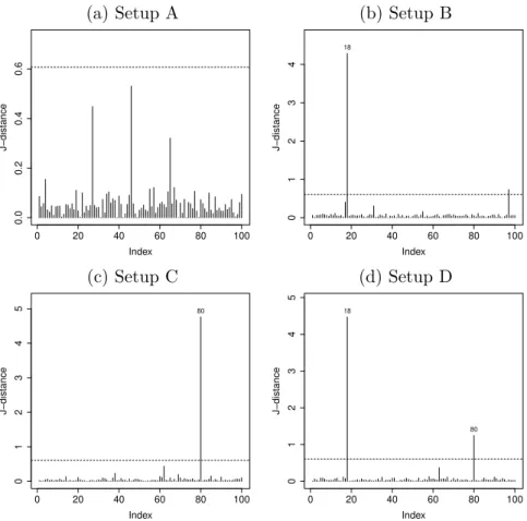 Figure 3.19: Index plots of J -distance from the ﬁtted PHGCR model considering prior 1.