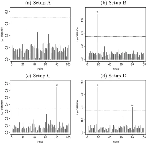 Figure 3.21: Index plots of L 1 norm distance from the ﬁtted PHGCR model considering prior 1.