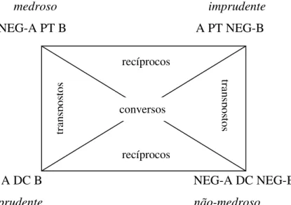 Figura 4 – Bloco Semântico de “prudente” [(A) PERIGO DC (B) DESISTIR] baseado em Carel  e Ducrot (2008, p