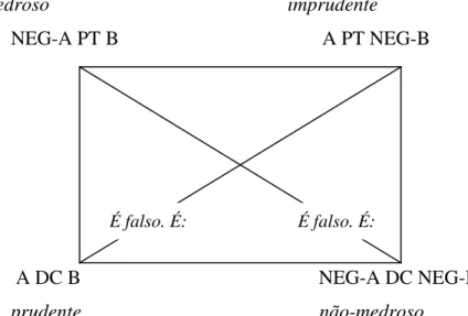 Figura 5 – Exemplo de BS de relações conversas, baseado em Carel e Ducrot (2005, p. 55)                medroso                                                imprudente                   