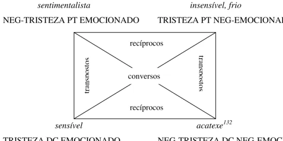 Figura 8 – O Bloco Estrutural 1: a emoção motivada, segundo Carel e Ducrot (2014a, p. 6)  