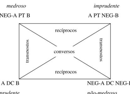 Figura 11 - Esquema da primeira elaboração doxal/paradoxal: a oposição, conforme Carel e  Ducrot (2008, p